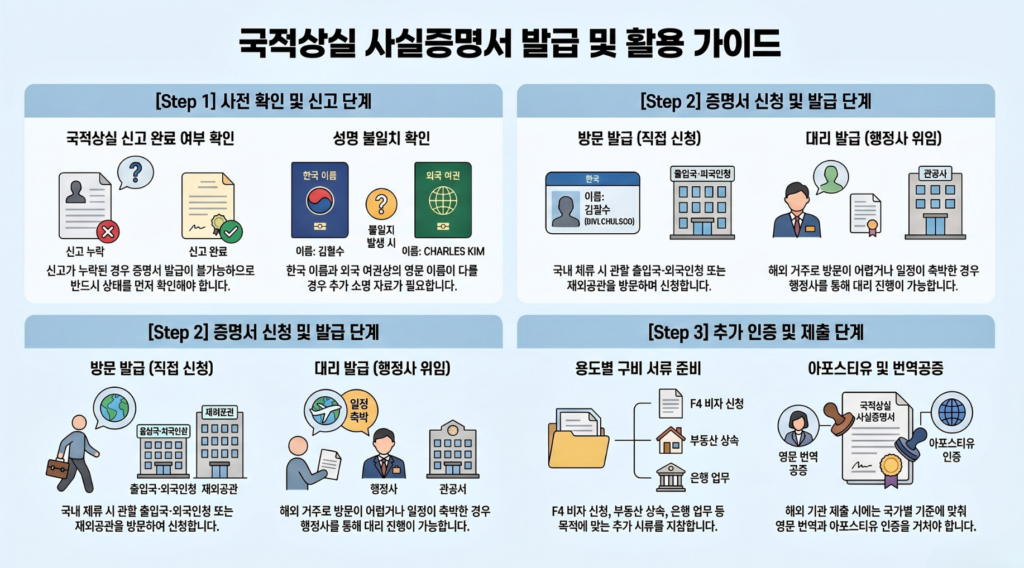 국적상실 사실증명서 발급방법 F4비자 상속 아포스티유까지 완벽정리 1