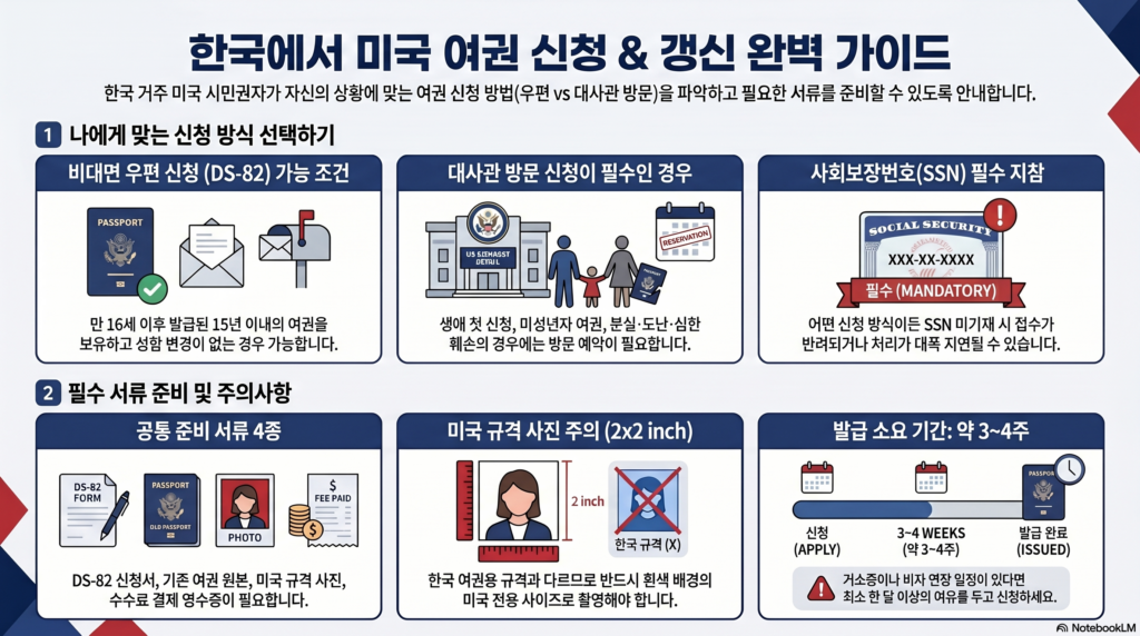 한국에서 미국여권 신청 방법 비대면 갱신 재발급 절차 완벽정리 1