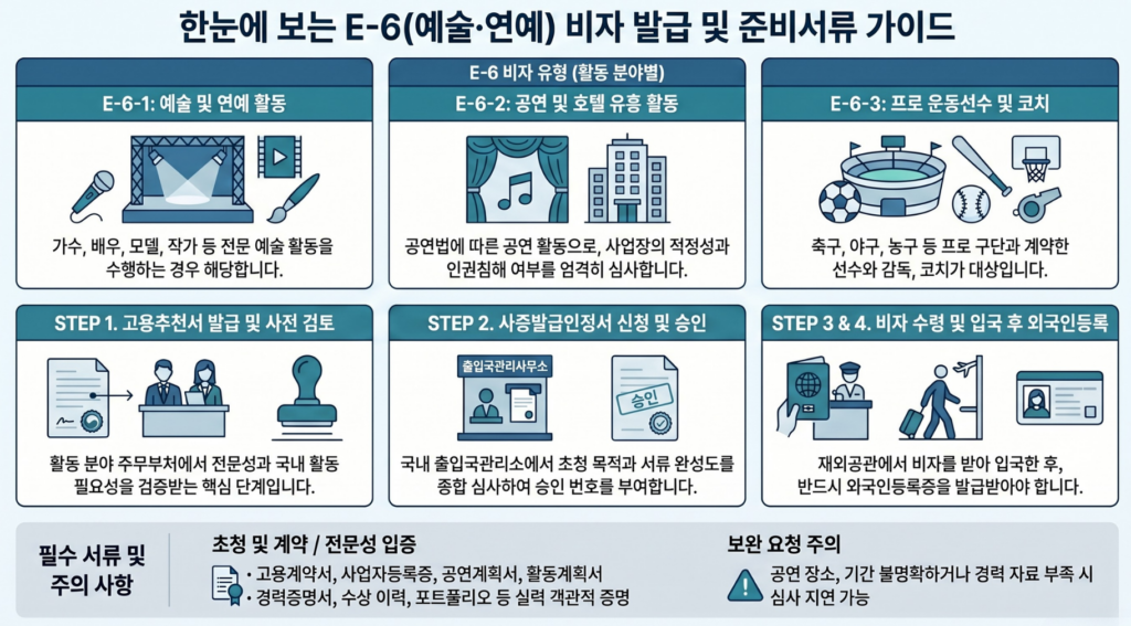 E-6비자 발급 방법 및 준비서류｜고용추천서·사증발급인정서·외국인등록증 완벽정리 1