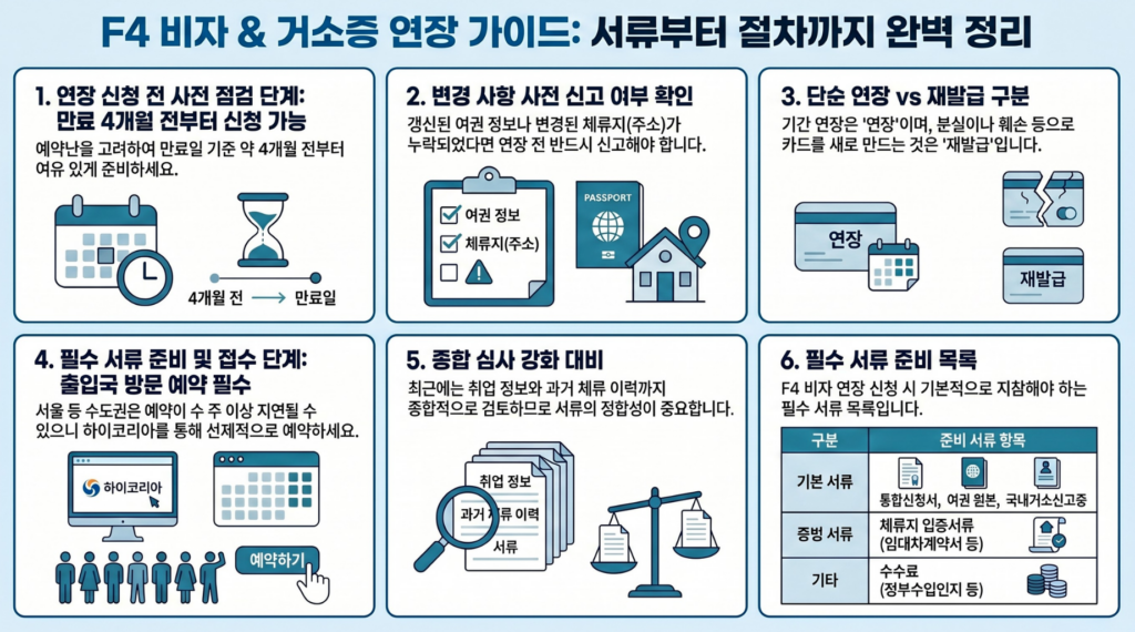 F4비자 거소증 연장 방법|서울출입국외국인청 예약·긴급연장·준비서류 총정리 1