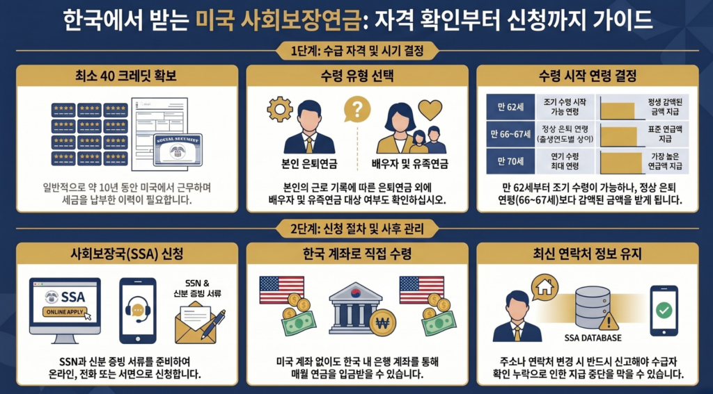 한국에서 미국연금 받는 방법 미국 사회보장연금 신청 절차 총정리 1
