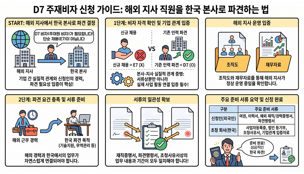 D7비자 신청|인도네시아 지사 직원 한국 주재원 발급 사례·조건·준비서류 1