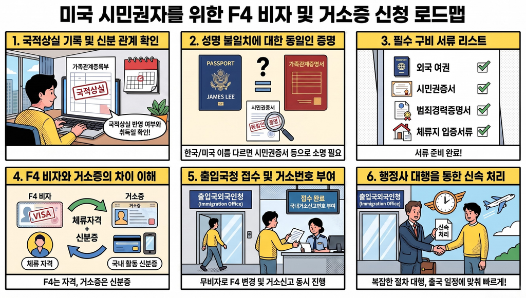 미국 시민권자 F4비자 신청｜무비자 입국 후 거소증 발급 대행 사례 1