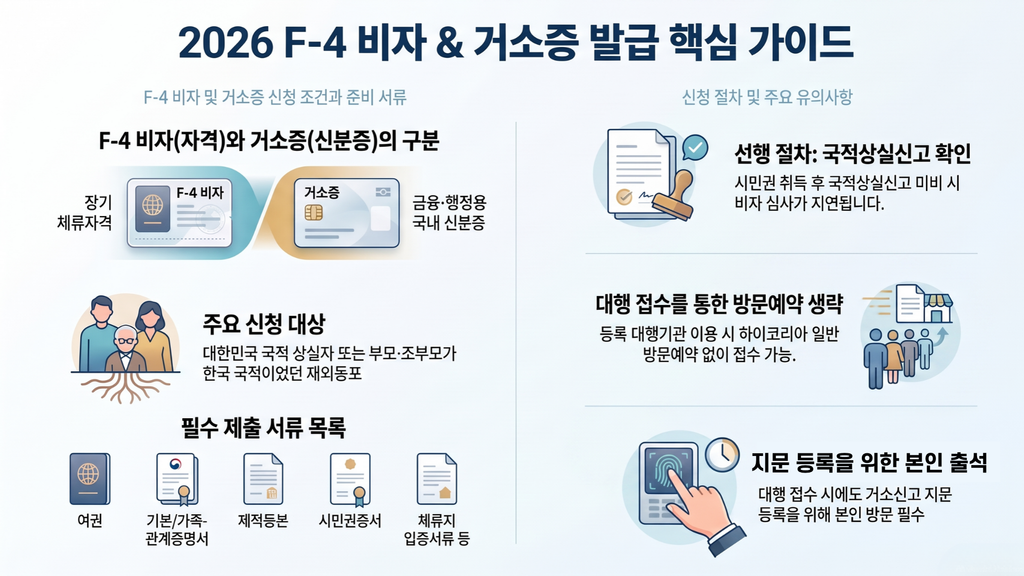 2026 F4비자 거소증 발급｜방문예약 없이 신청하는 방법과 준비서류 1